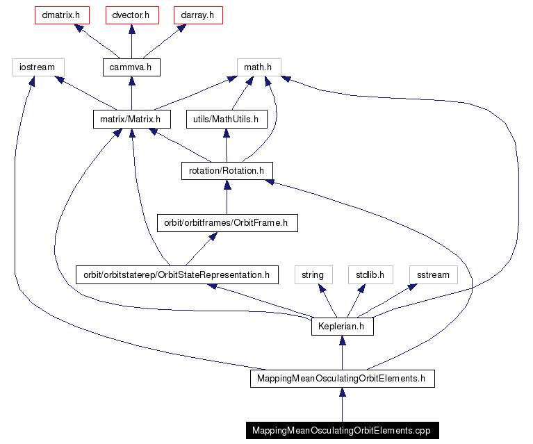 Include dependency graph