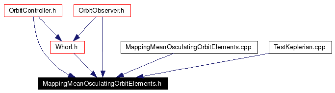 Included by dependency graph