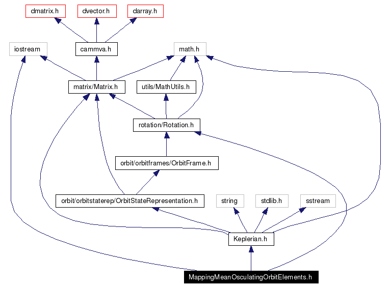 Include dependency graph