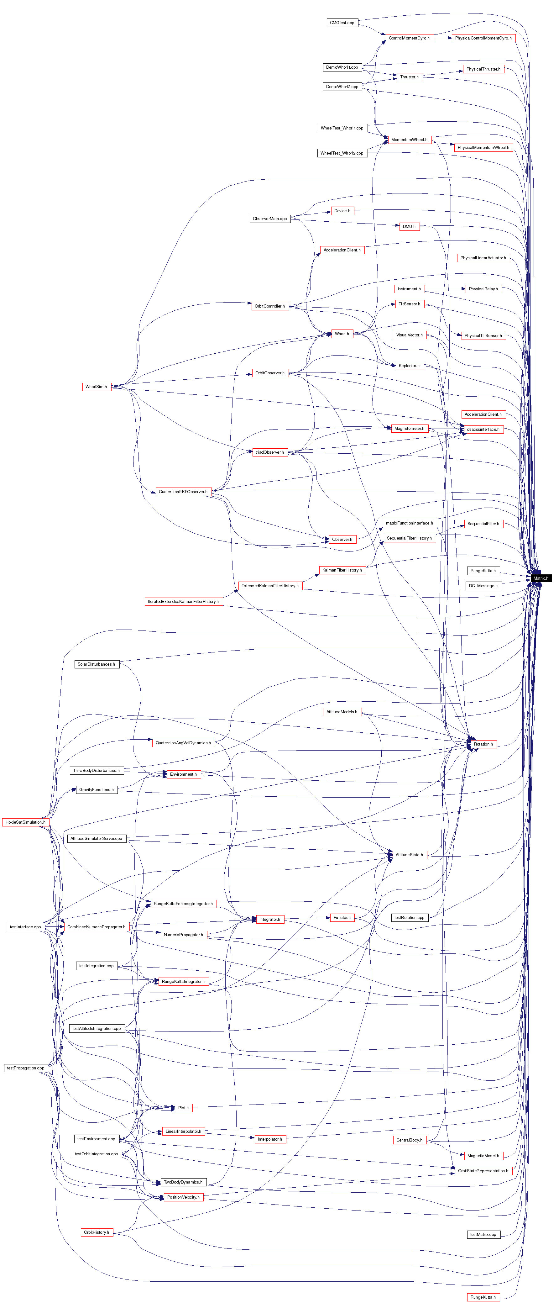 Included by dependency graph