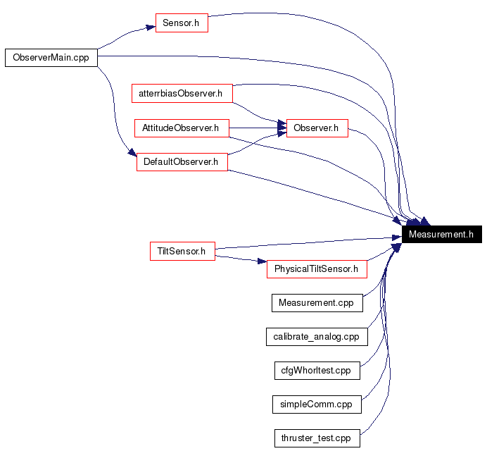 Included by dependency graph