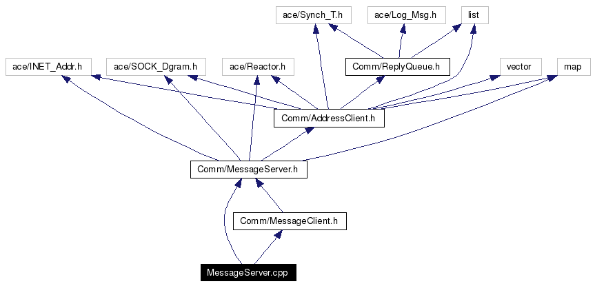 Include dependency graph