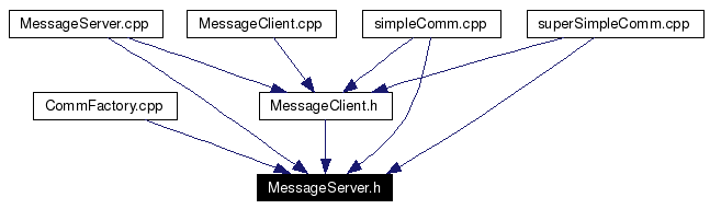 Included by dependency graph