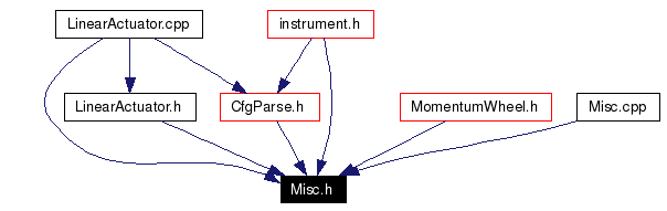 Included by dependency graph