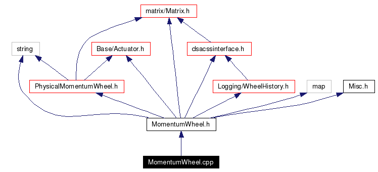 Include dependency graph