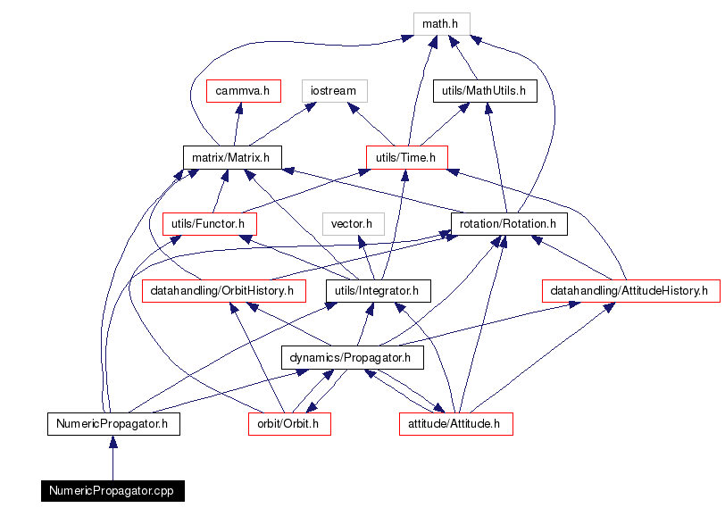 Include dependency graph