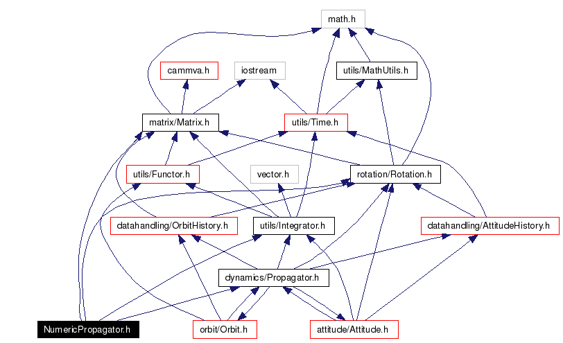 Include dependency graph