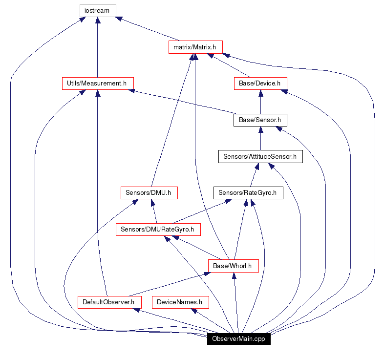Include dependency graph