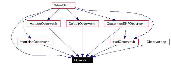 Included by dependency graph