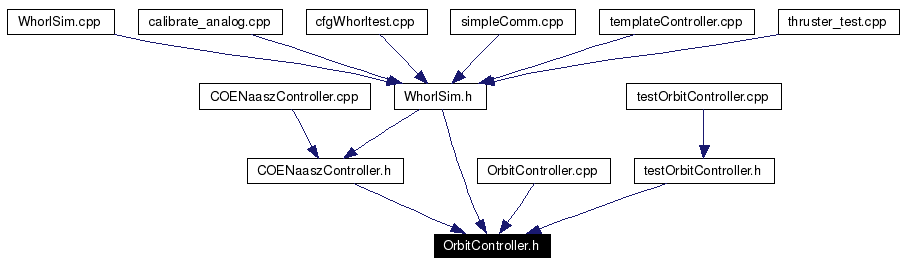Included by dependency graph