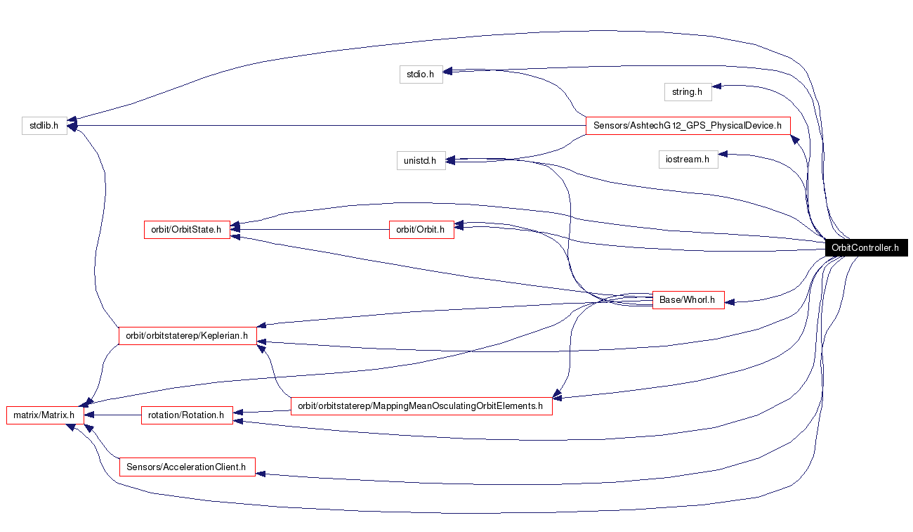 Include dependency graph