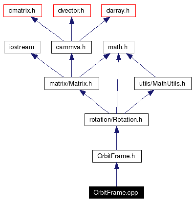 Include dependency graph