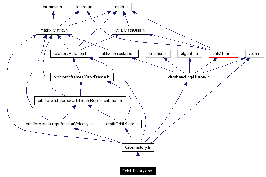Include dependency graph