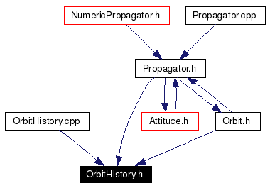 Included by dependency graph