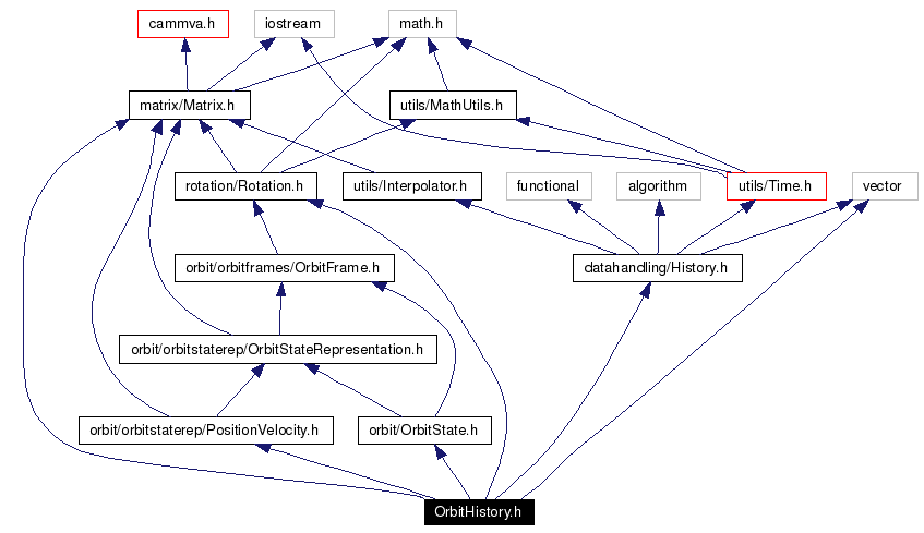 Include dependency graph