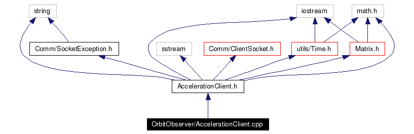 Include dependency graph