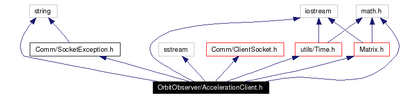 Include dependency graph
