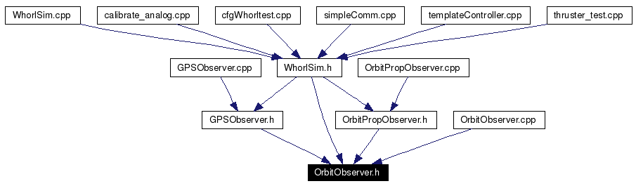 Included by dependency graph