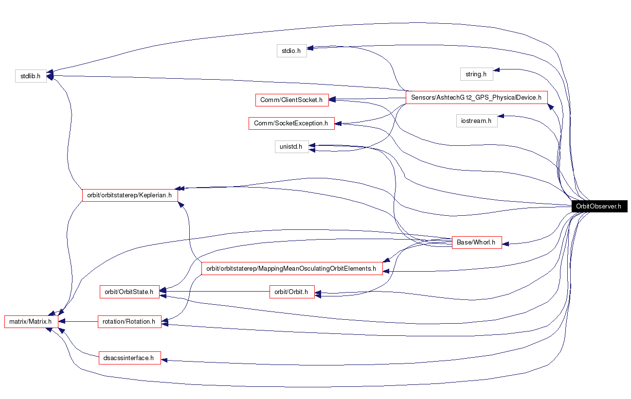 Include dependency graph