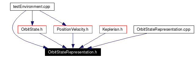 Included by dependency graph