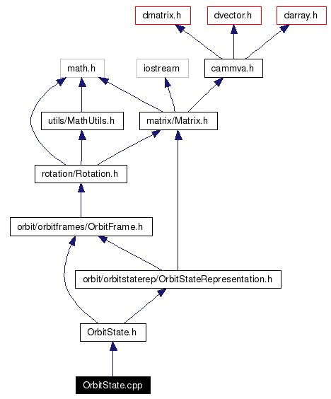 Include dependency graph