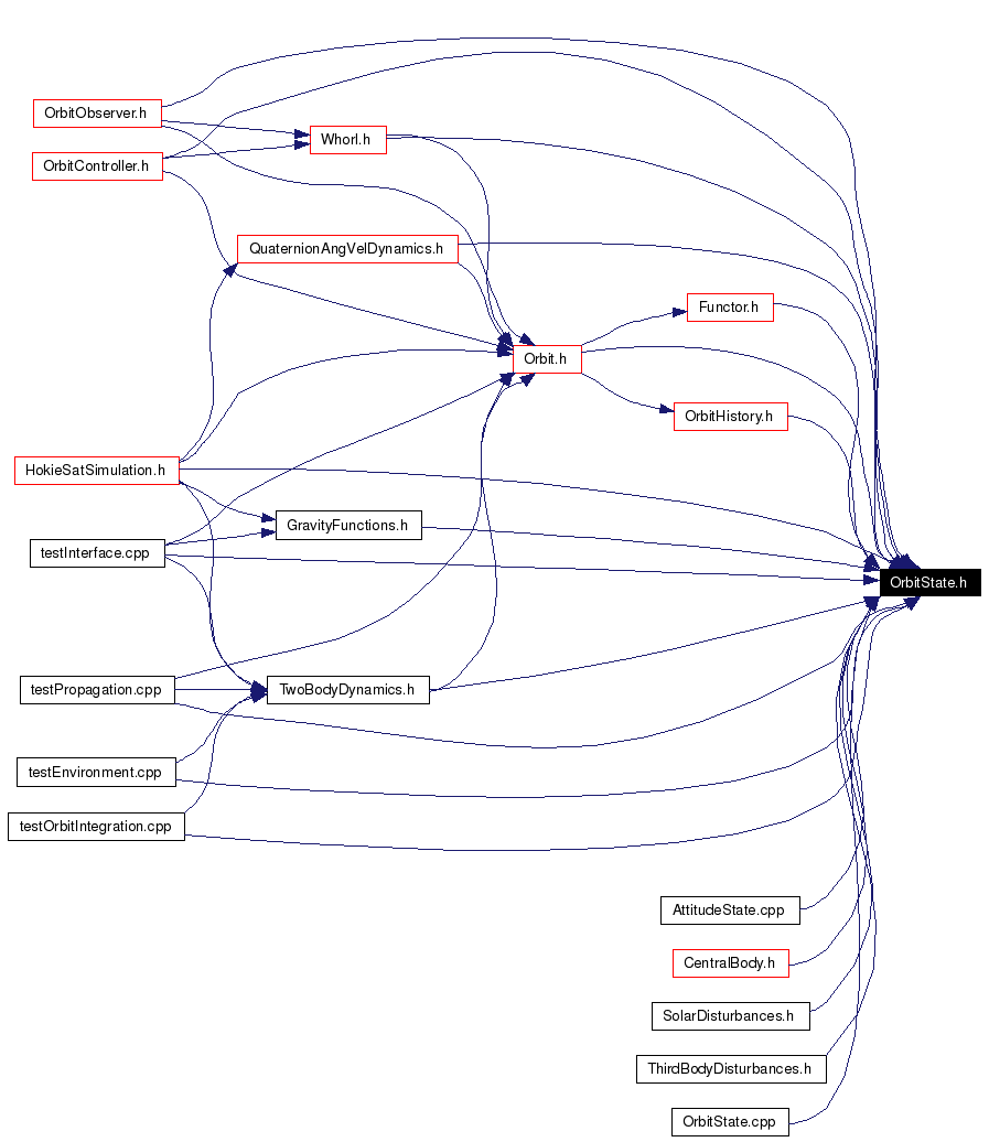 Included by dependency graph