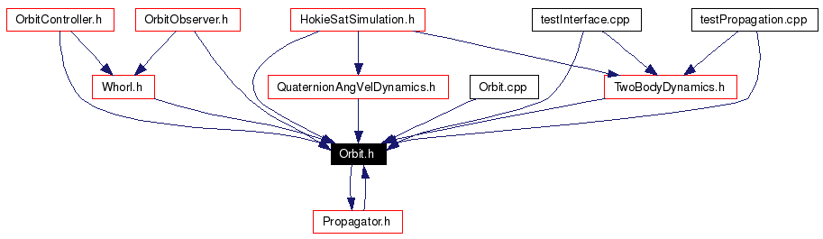 Included by dependency graph