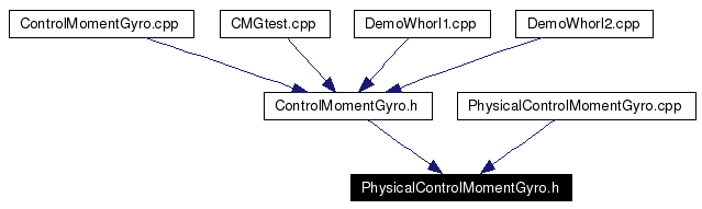 Included by dependency graph