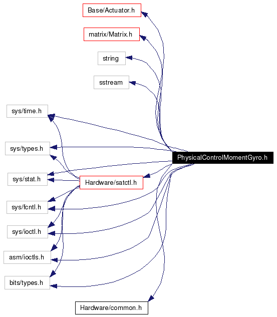 Include dependency graph