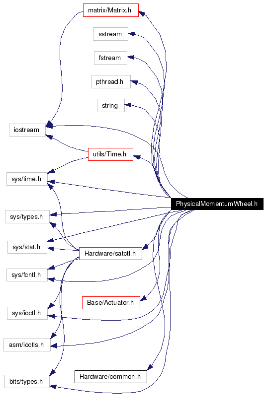 Include dependency graph