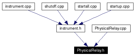 Included by dependency graph
