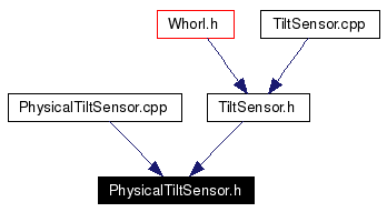 Included by dependency graph