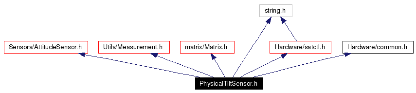 Include dependency graph