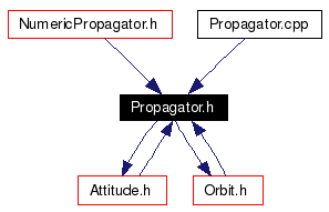 Included by dependency graph