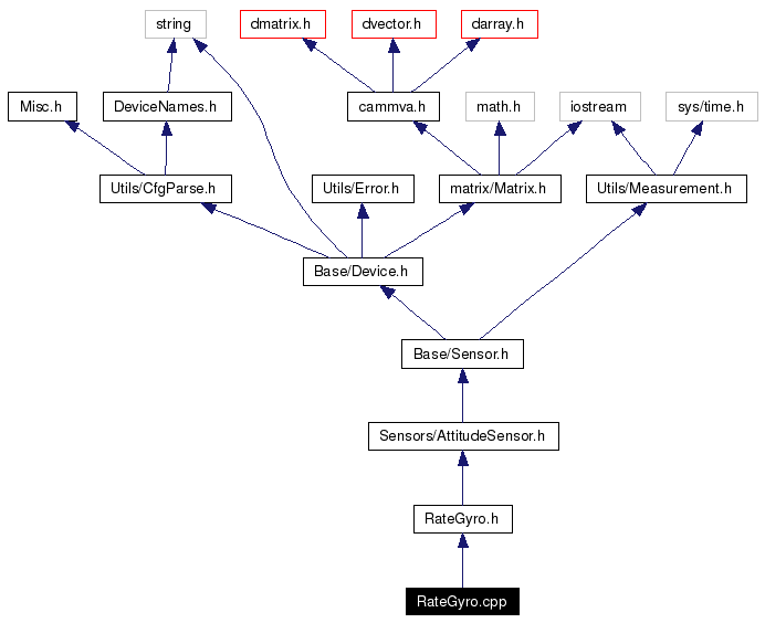 Include dependency graph