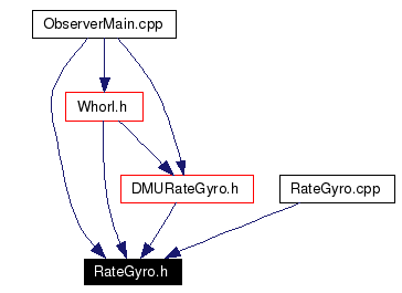 Included by dependency graph