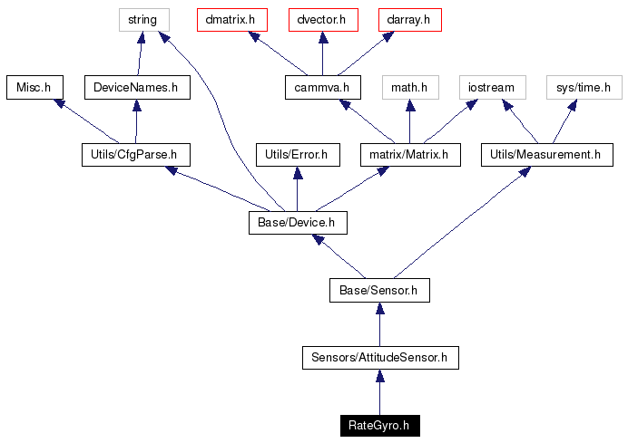 Include dependency graph
