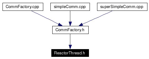 Included by dependency graph