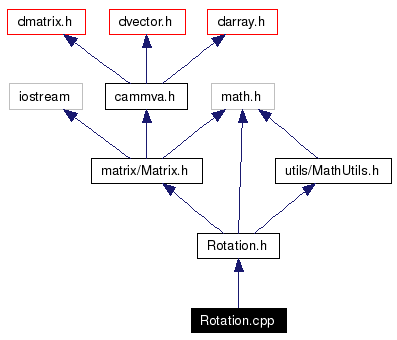 Include dependency graph