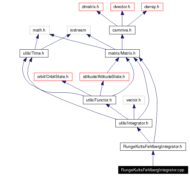 Include dependency graph
