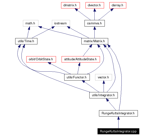 Include dependency graph