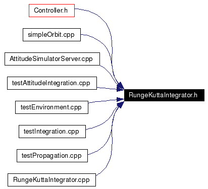 Included by dependency graph
