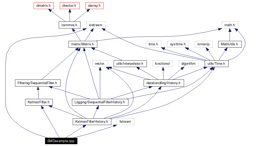 Include dependency graph