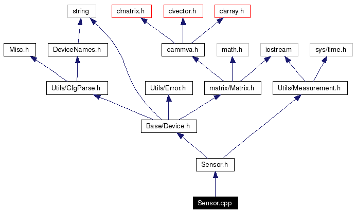 Include dependency graph