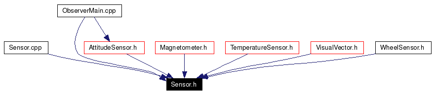 Included by dependency graph