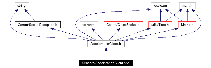 Include dependency graph