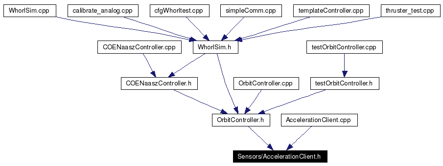 Included by dependency graph