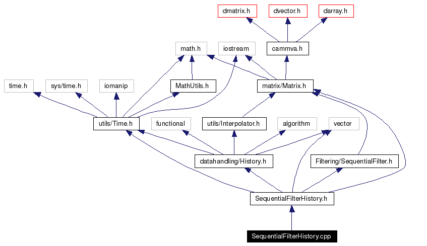 Include dependency graph
