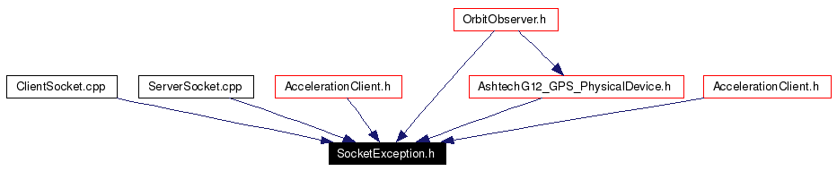Included by dependency graph