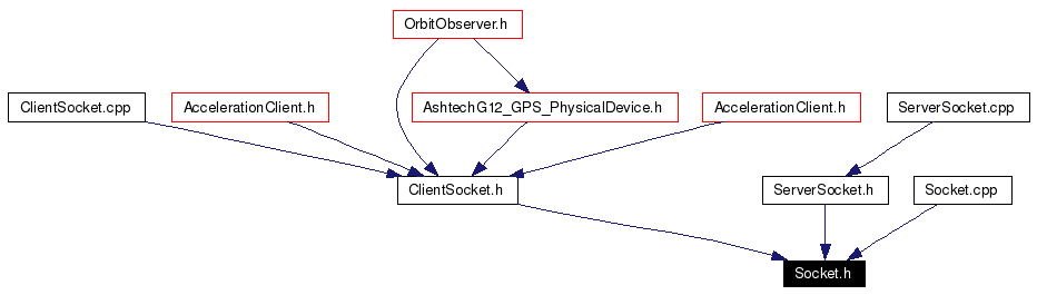 Included by dependency graph